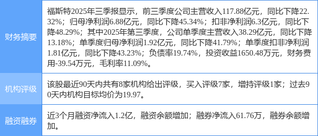 世界杯规则-福斯特创60日新高，东吴证券二个月前给出“买入”评级