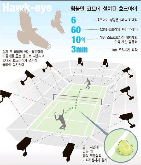 20年前的今天：鹰眼系统诞生，成为网球变革的标志性事件